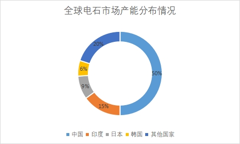 各國市場產能占比