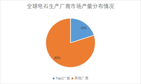 生產廠商市場產量占比