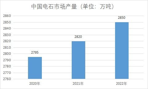 市場產量