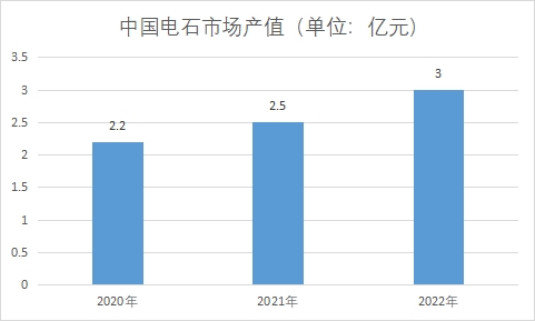 市場產值