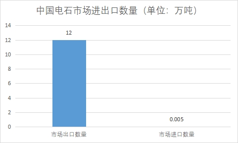 市場進出口數量