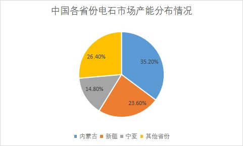 各省份市場產能占比