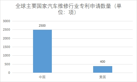 主要國家專利申請數量