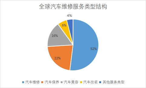 各服務類型市場規模占比