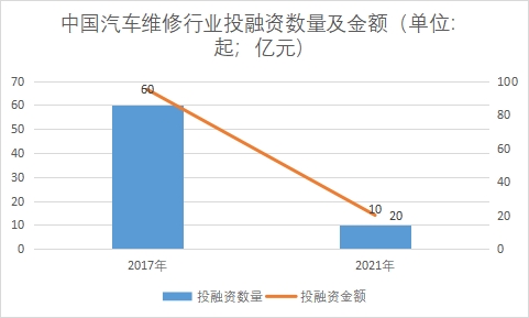 行業投融資數量及金額