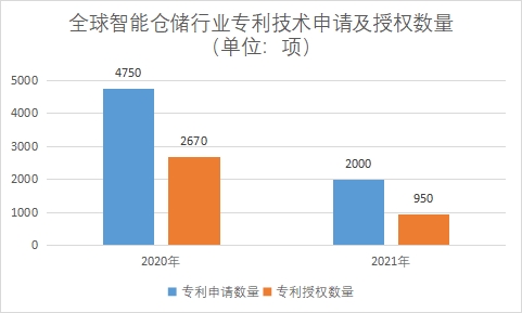 專利技術申請及授權數量