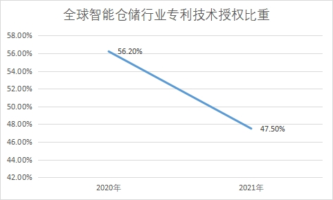 專利技術授權比重