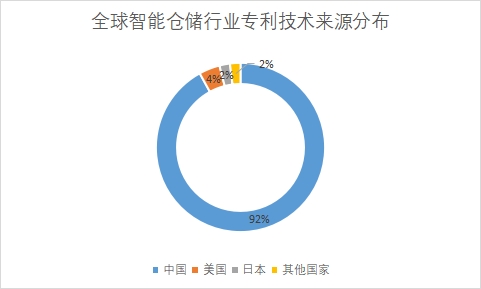各國專利技術申請數量占比