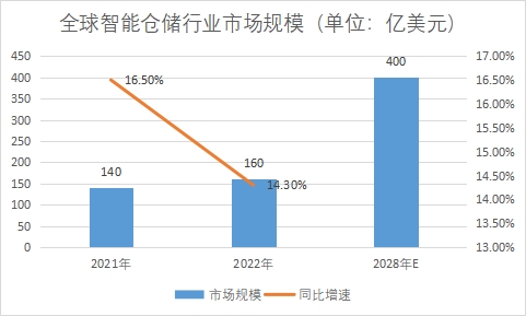 市場規模