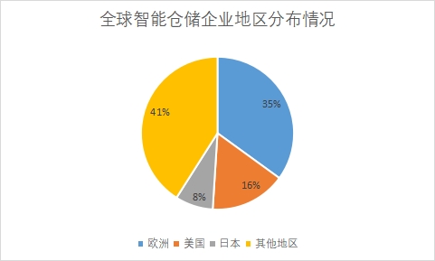 各地區企業數量占比