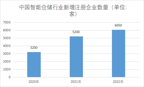 新增注冊企業數量