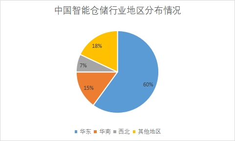 各地區企業數量占比