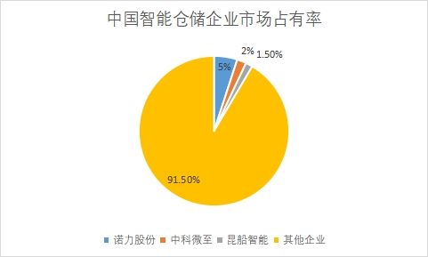 企業市場占有率