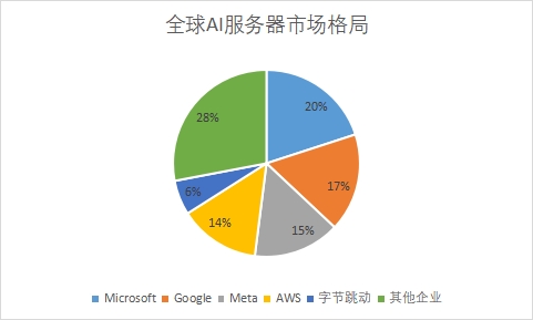 企業采購量占比