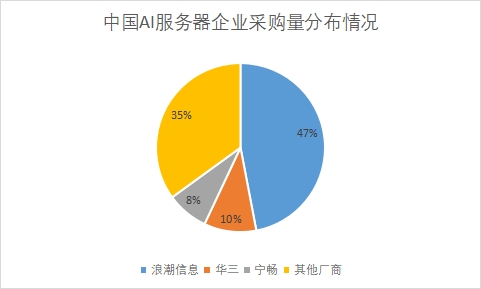企業采購量占比