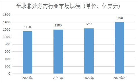 市場規模