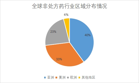 各地區市場規模占比