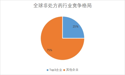各企業市場份額占比