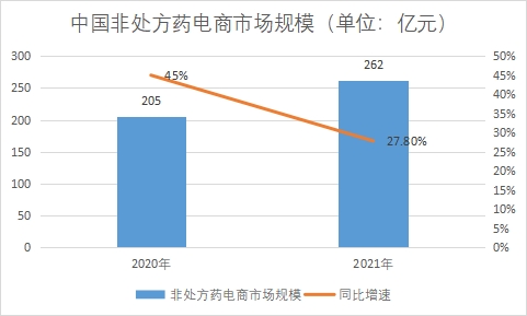 非處方藥電商市場規模