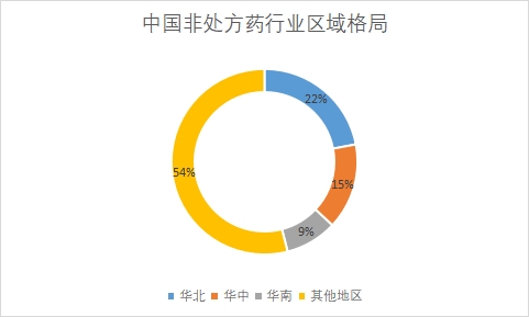 各地區市場規模占比