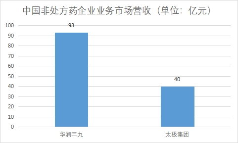 各企業非處方藥業務市場營收