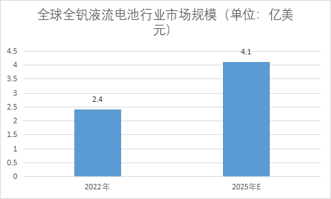 市場規模