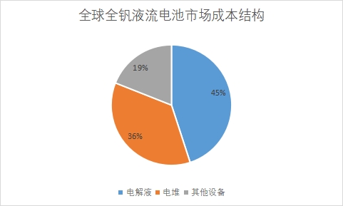 市場成本占比