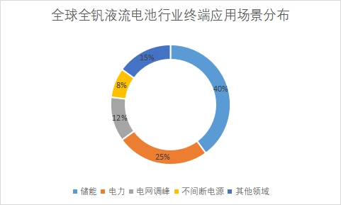 下游終端應用場景規模占比