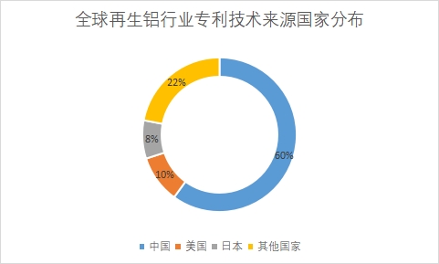各國專利技術申請數量占比