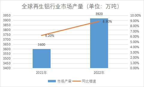 市場產量