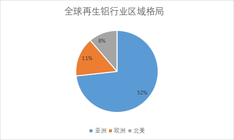 各地區市場產量占比