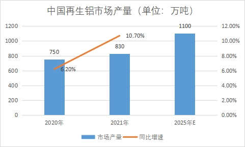 市場產量