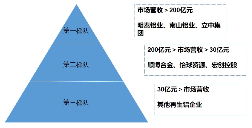 市場梯隊
