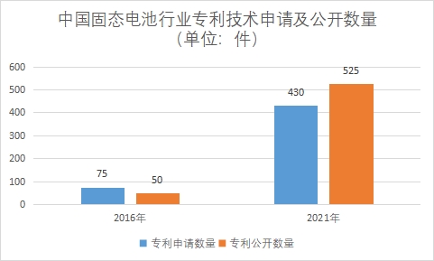 專利技術申請及公開數量