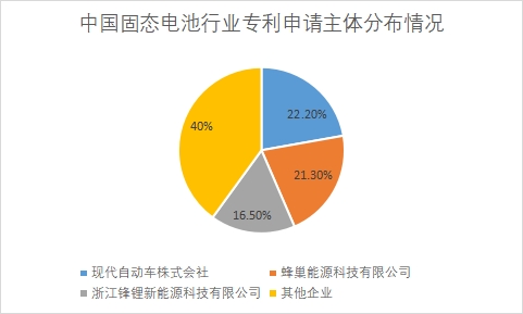 各企業專利申請數量占比