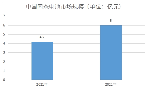 市場規模