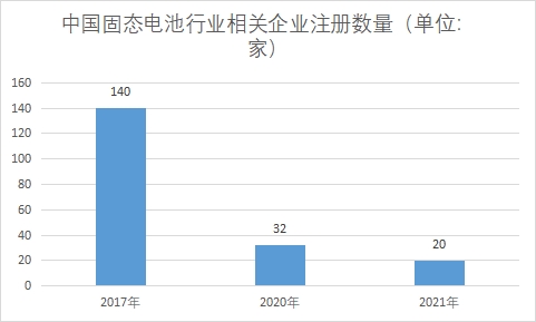 相關企業注冊數量