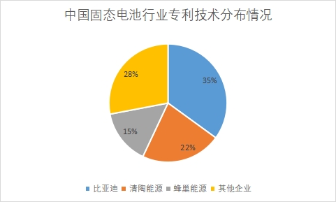 各企業專利技術申請數量