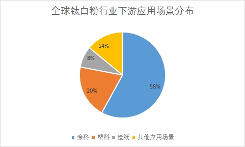 各下游應用場景占比