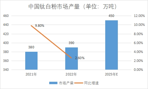 市場產量