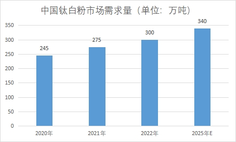 市場需求量