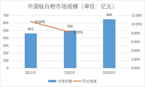 市場規模