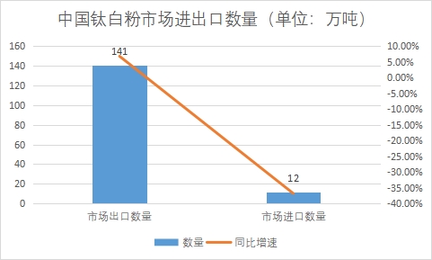 市場進出口數量