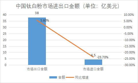 市場進出口金額