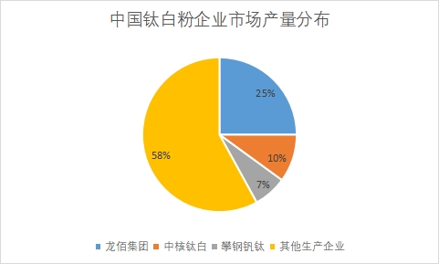 各企業市場產量占比