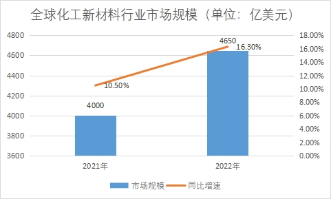市場規模