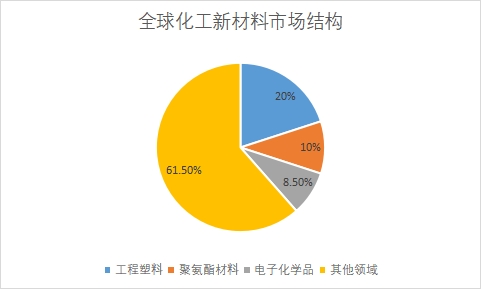各細分產品市場規模占比