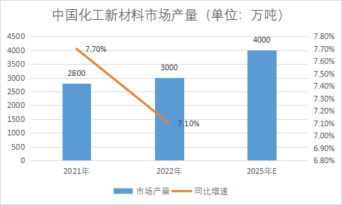 市場產量