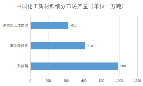 各細分市場產量