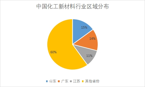 各省份企業數量占比
